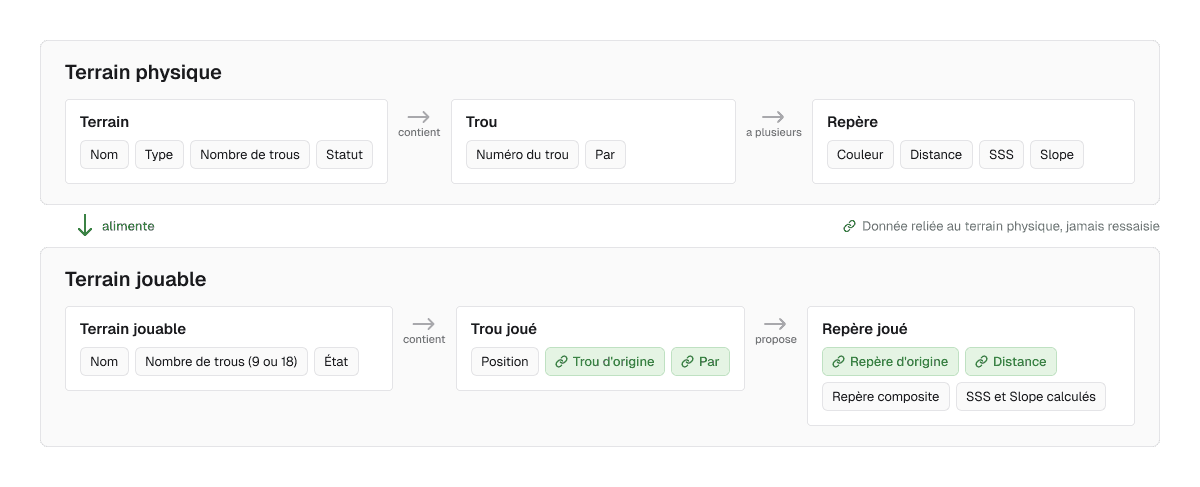 FF Golf: simplified course, hole and tee data model