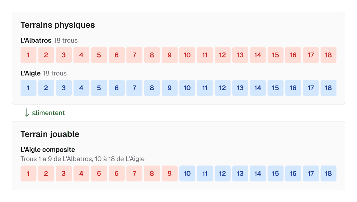FF Golf: diagram of the Golf National courses, the composite Aigle reusing holes from L'Albatros and L'Aigle